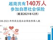 图表新闻：越南共有140万人参加自愿社会保险