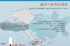 [Infographics]  越南气候变化现状