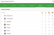 2016年里约奥运会：越南在奖牌榜上居第6位
