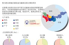 图表新闻：努力把北部地区建设成为越南全国主要经济区