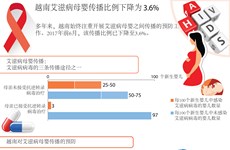 图表新闻：越南艾滋病母婴传播比例下降为 3.6%