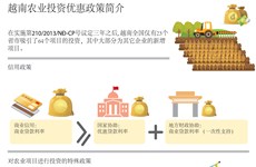 图表新闻：越南农业引资优惠政策简介