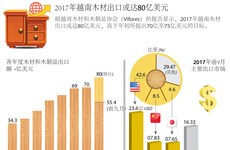 图表新闻：2017年越南木材出口或达80亿美元
