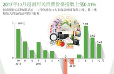  图表新闻：2017年10月越南居民消费价格指数上涨0.41%
