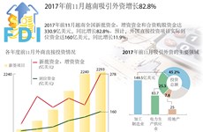 图表新闻：2017年前11月越南吸引外资增长82.8%