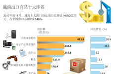 图表新闻：越南出口商品十大排名