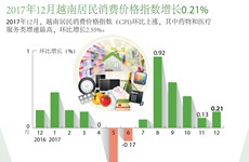 图表新闻：2017年12月越南居民消费价格指数增长0.21%
