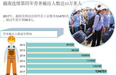 图表新闻：越南连续第四年劳务输出人数达10万多人 