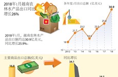 图表新闻：2018年1月越南农林水产品出口同比增长近26%