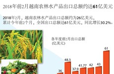 图表新闻：2018年前2月越南农林水产品出口总额约达61亿美元 