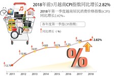 图表新闻：2018年前3月越南CPI指数同比增长2.82%