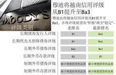 图表新闻：穆迪将越南信用评级 从B1提升至Ba3