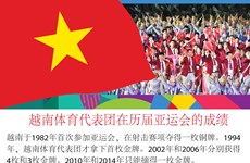 图表新闻：越南体育代表团在历届亚运会的成绩