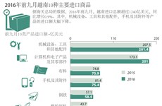 2016年前九月越南10种主要进口商品