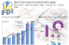 2017年前5月越南外商直接投资增长10.4%