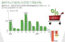 图表新闻：2017年6月越南CPI指数下降0.17%