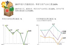 图表新闻：2017年前六月越南农业、林业与水产GDP上涨 2.65% 