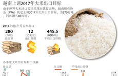 图表新闻：越南上调2017年大米出口目标