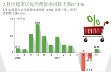 图表新闻：7 月份越南居民消费价格指数上涨0.11 %