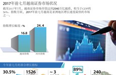 图表新闻：2017年前七月越南证券市场状况
