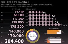 越南：每年新增吸毒人员7000人