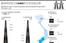 越南将投资兴建6400多公里高速公路