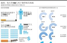 越南：每天有100人死于烟草相关疾病