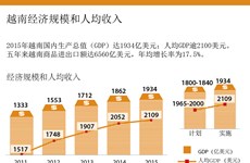 越南经济规模和人均收入