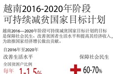 越南2016-2020年阶段可持续减贫国家目标计划