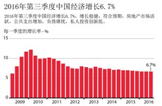 2016年第三季度中国经济增长6.7%