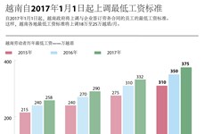 越南自2017年1月1日起上调最低工资标准
