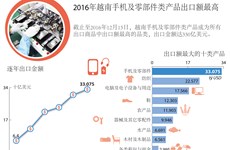 2016年越南手机及零部件类产品出口额最高