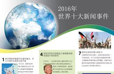 越通社评选2016年世界十大新闻事件