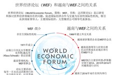 世界经济论坛（WEF）和越南与WEF之间的关系
