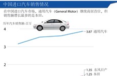 中国进口汽车销售情况
