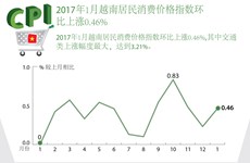 2017年1月越南居民消费价格指数环比上涨0.46%
