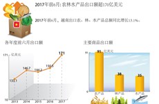 图表新闻：2017年前6月农林水产品出口额超170亿美元