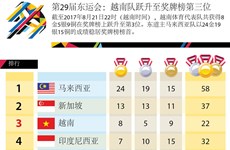 第29届东运会：越南队跃升至奖牌榜第三位