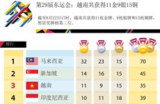 第29届东运会：截至8月22日17时越南共获得11金9银15铜