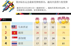 第29届东运会最新奖牌榜排名：越南共获得71枚奖牌