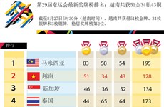 第29届东运会最新奖牌榜排名：越南共获51金34银43铜