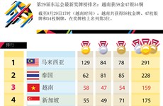第29届东运会最新奖牌榜排名：越南获58金47银54铜