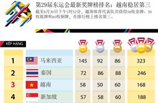 第29届东运会最新奖牌榜排名：越南稳居第三