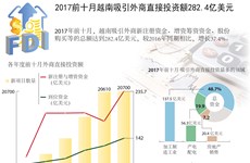 图表新闻：2017前十月越南吸引外商直接投资额282.4亿美元