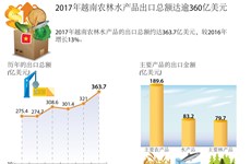图表新闻：2017年越南农林水产品出口总额达逾360亿美元