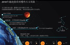 图表新闻：2018年越南能看到哪些天文现象
