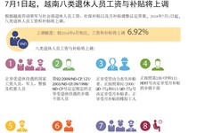 图表新闻：7月1日起越南八类退休人员工资与补贴将上调