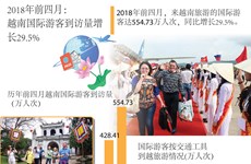图表新闻：2018年前四月越南国际游客到访量增长29.5%
