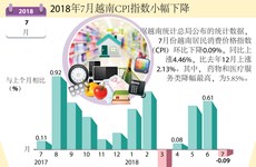 图表新闻：2018年7月越南CPI指数小幅下降