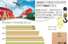 图表新闻： 2018前7月越南全国实现贸易顺差30.6亿美元